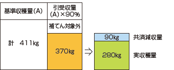 畑作物共済