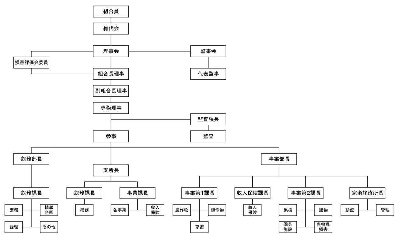 岐阜県農業共済組合の機構図